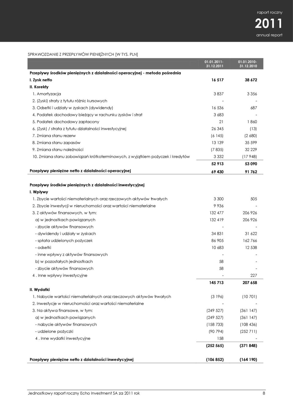 Podatek dochodowy zapłacony 21 1 860 6. (Zysk) / strata z tytułu działalności inwestycyjnej 26 345 (13) 7. Zmiana stanu rezerw (6 145) (2 680) 8. Zmiana stanu zapasów 13 139 35 599 9.