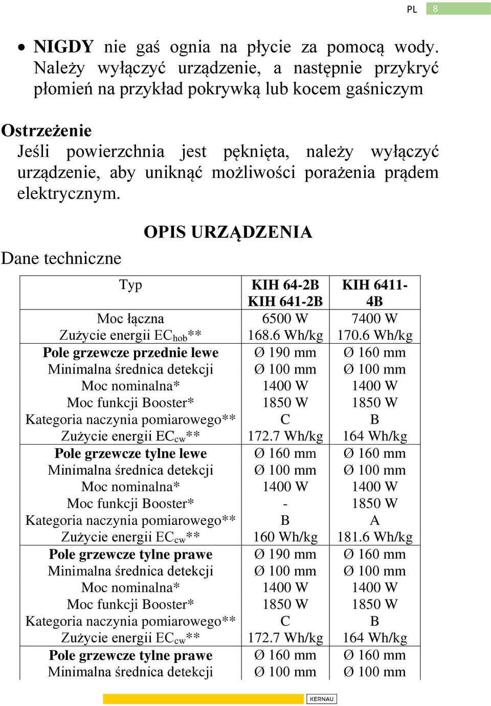 porażenia prądem elektrycznym. Dane techniczne OPIS URZĄDZENIA Typ KIH 64-2B KIH 641-2B KIH 6411-4B Moc łączna 6500 W 7400 W Zużycie energii EC hob ** 168.6 Wh/kg 170.