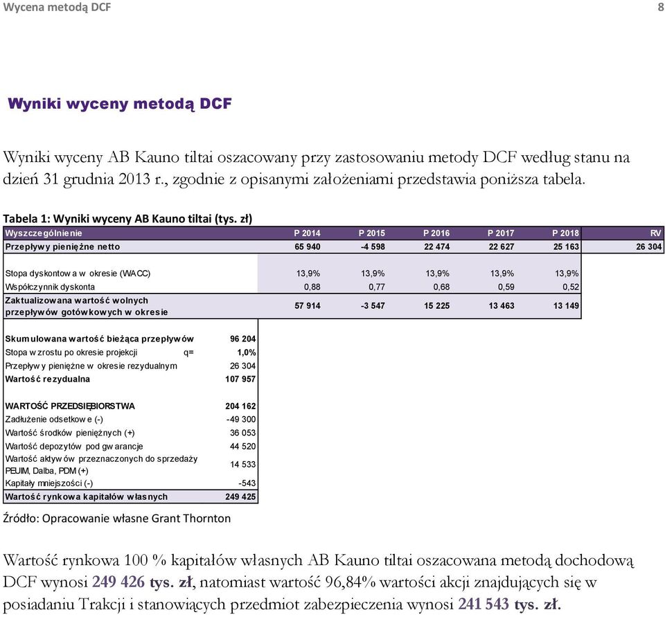 zł) Wyszczególnienie P 2014 P 2015 P 2016 P 2017 P 2018 RV Przepływ y pieniężne netto 65 940-4 598 22 474 22 627 25 163 26 304 Stopa dyskontow a w okresie (WACC) 13,9% 13,9% 13,9% 13,9% 13,9%