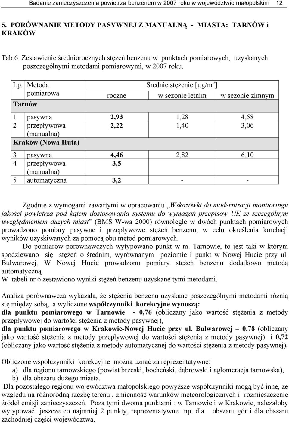 Metoda Średnie stężenie [µg/m 3 ] pomiarowa roczne w sezonie letnim w sezonie zimnym Tarnów 1 pasywna,93 1,, przepływowa, 1, 3, (manualna) Kraków (Nowa Huta) 3 pasywna,,,1 przepływowa 3, (manualna)