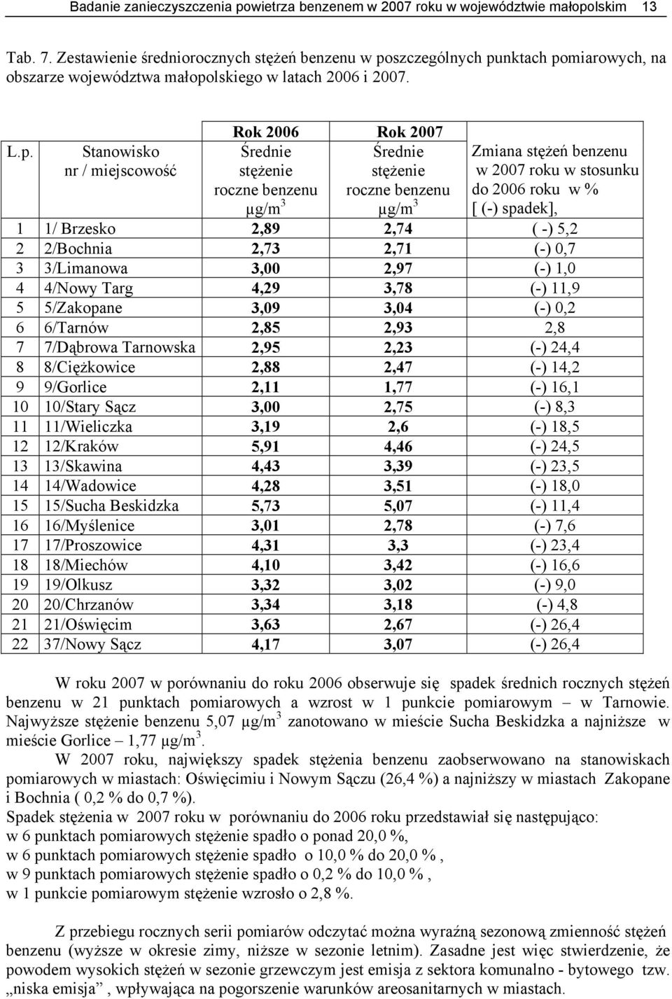 Brzesko,9,7 ( -), /Bochnia,73,71 (-),7 3 3/Limanowa 3,,97 (-) 1, /Nowy Targ,9 3,7 (-) 11,9 /Zakopane 3,9 3, (-), /Tarnów,,93, 7 7/Dąbrowa Tarnowska,9,3 (-), /Ciężkowice,,7 (-) 1, 9 9/Gorlice,11 1,77