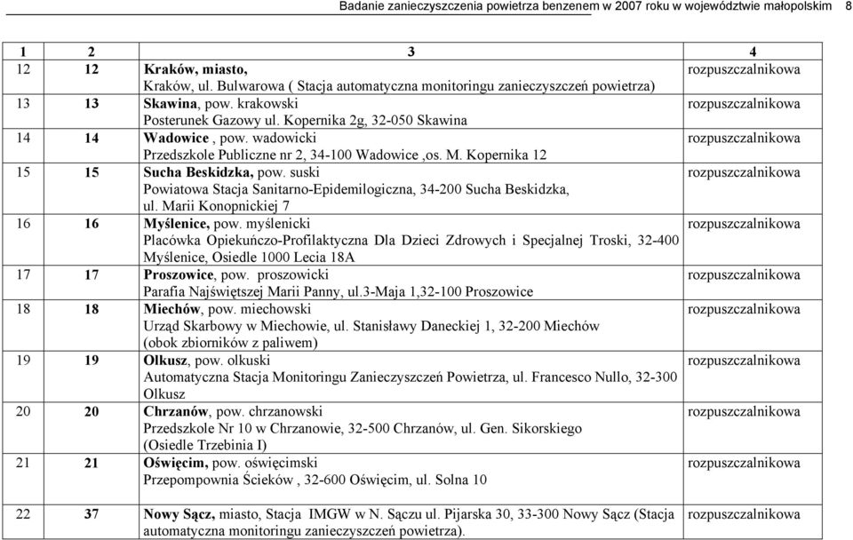 wadowicki Przedszkole Publiczne nr, 3-1 Wadowice,os. M. Kopernika 1 1 1 Sucha Beskidzka, pow. suski Powiatowa Stacja Sanitarno-Epidemilogiczna, 3- Sucha Beskidzka, ul.