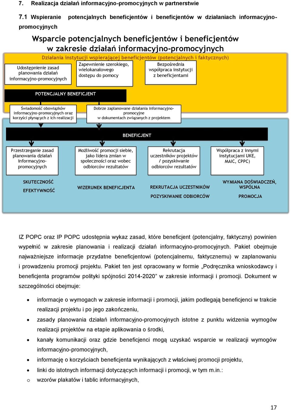 Udostępnienie zasad planowania działań informacyjno-promocyjnych Działania instytucji wspierającej beneficjentów (potencjalnych i faktycznych) Zapewnienie szerokiego, wielokanałowego dostępu do