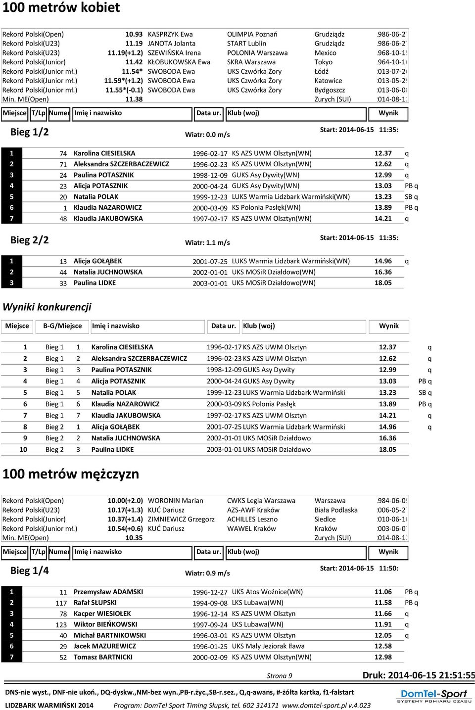 ) 11.59*(+1.2) SWOBODA Ewa UKS Czwórka Żory Katowice 2013-05-29 Rekord Polski(Junior mł.) 11.55*(-0.1) SWOBODA Ewa UKS Czwórka Żory Bydgoszcz 2013-06-08 Min. ME(Open) 11.