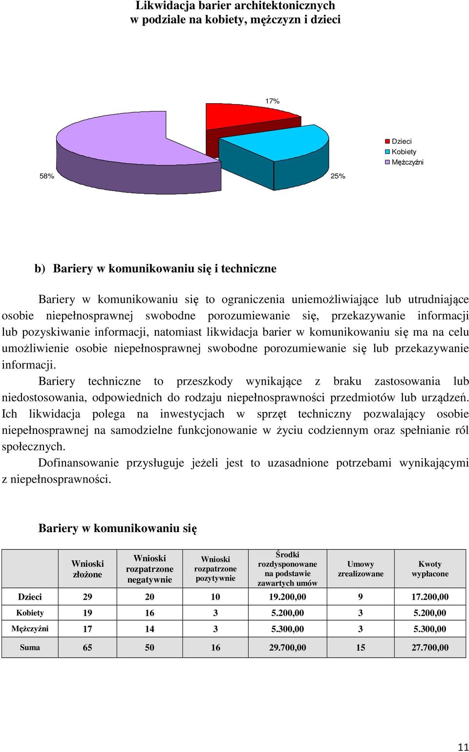 się ma na celu umożliwienie osobie niepełnosprawnej swobodne porozumiewanie się lub przekazywanie informacji.