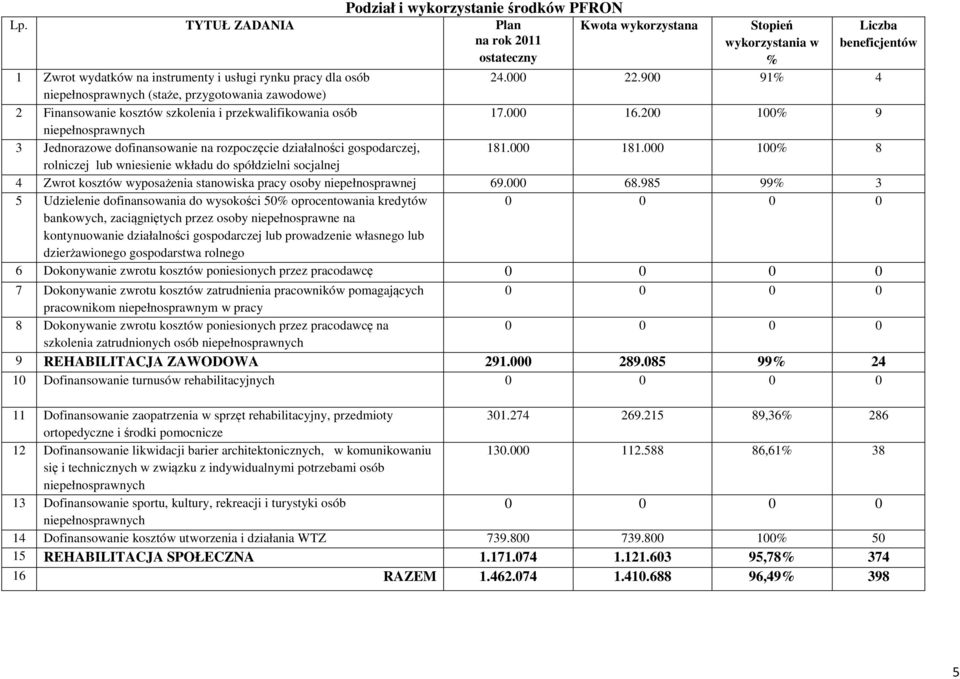 900 91% 4 niepełnosprawnych (staże, przygotowania zawodowe) 2 Finansowanie kosztów szkolenia i przekwalifikowania osób 17.000 16.