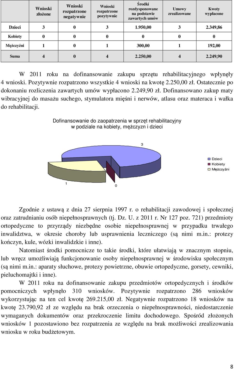 Pozytywnie rozpatrzono wszystkie 4 wnioski na kwotę 2.250,00 zł. Ostatecznie po dokonaniu rozliczenia zawartych umów wypłacono 2.249,90 zł.