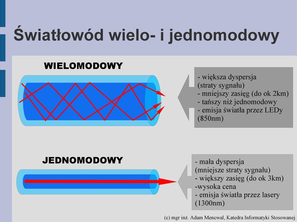 świała przez LEDy (850nm) JEDNOMODOWY - mała dyspersja (mniejsze sray