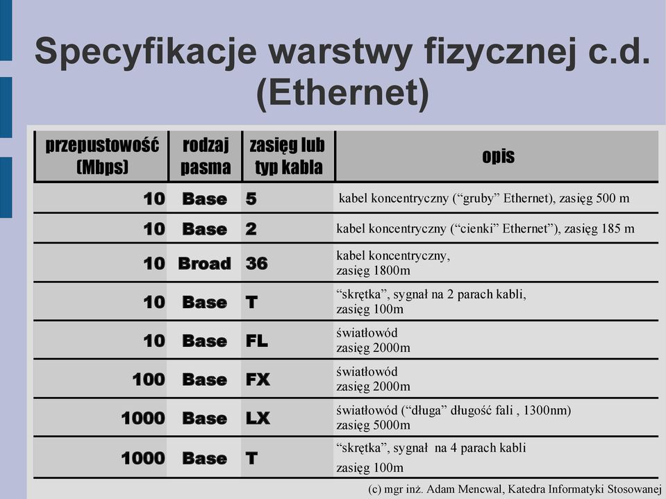 Base 2 kabel koncenryczny ( cienki Eherne ), zasięg 185 m 10 Broad 36 10 Base T 10 Base FL 100 Base FX 1000 Base LX 1000 Base T