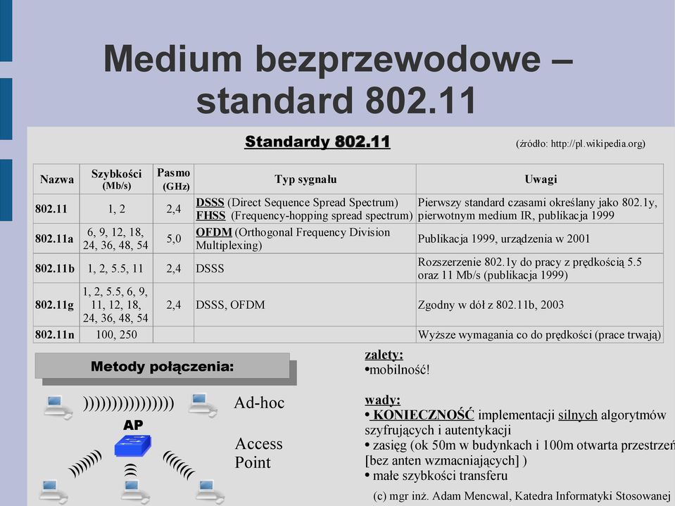 11a 6, 9, 12, 18, OFDM (Orhogonal Frequency Division 5,0 24, 36, 48, 54 Muliplexing) Publikacja 1999, urządzenia w 2001 802.11b 1, 2, 5.5, 11 2,4 DSSS Rozszerzenie 802.1y do pracy z prędkością 5.