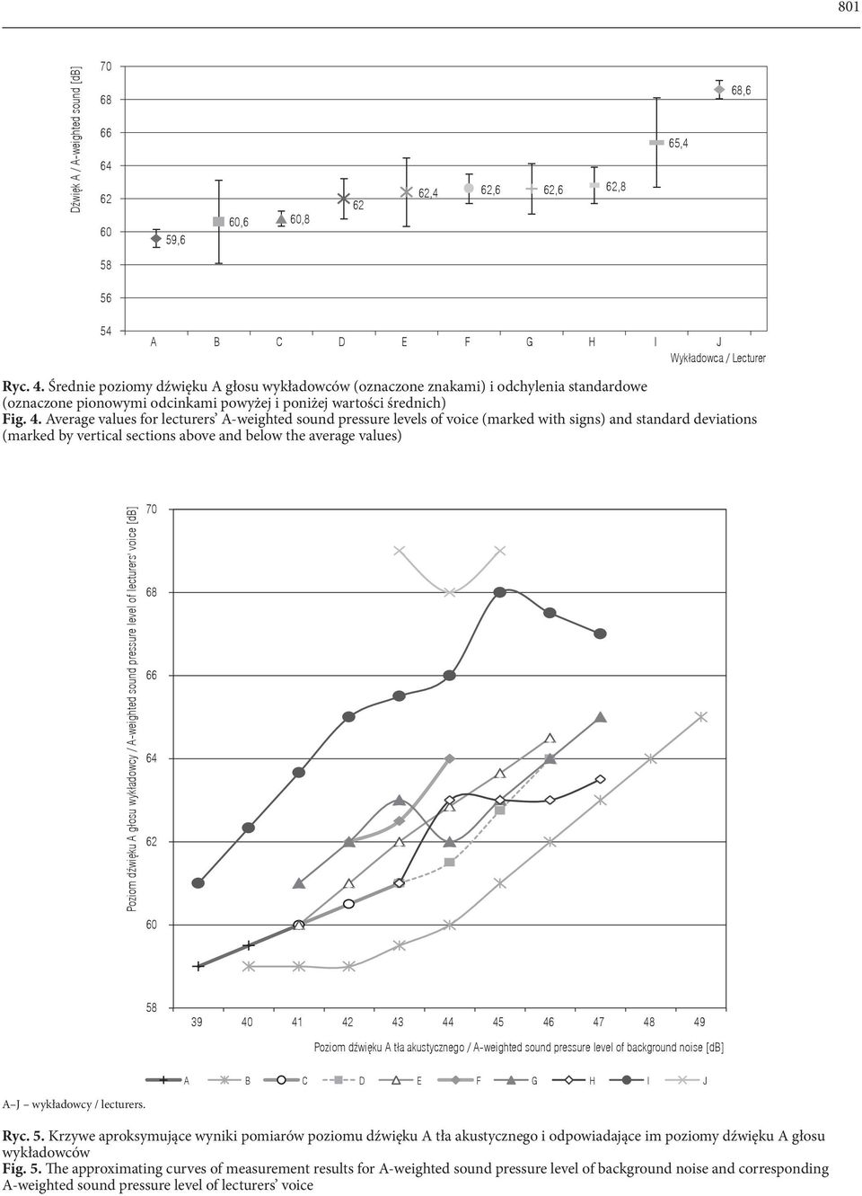 Average values for lecturers A-weighted sound pressure levels of voice (marked with signs) and standard deviations (marked by vertical sections above and below the average values) Poziom dźwięku A