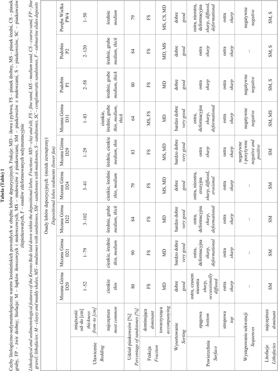 piaskowców, SC piaskowców zlepieñcowatych, F osadów zdeformowanych sedymentacyjnie Lithological and sedimentological features of the Krosno Beds laid down within the depositional lobes.