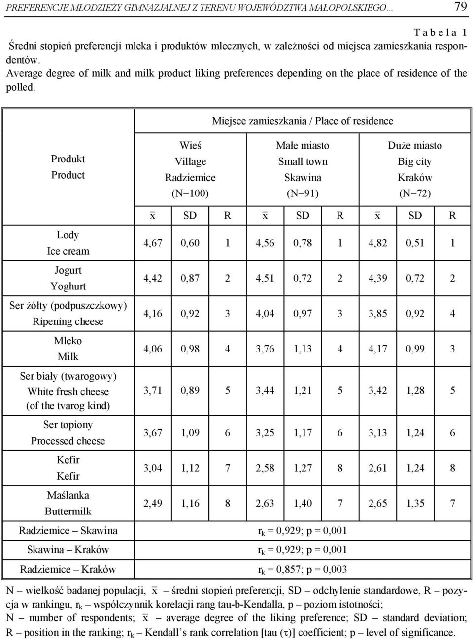 Miejsce zamieszkania / Place of residence Produkt Product Wieś Village Radziemice Małe miasto Small town Skawina Duże miasto Big city Kraków (N=100) (N=91) (N=72) Lody Ice cream Jogurt Yoghurt Ser