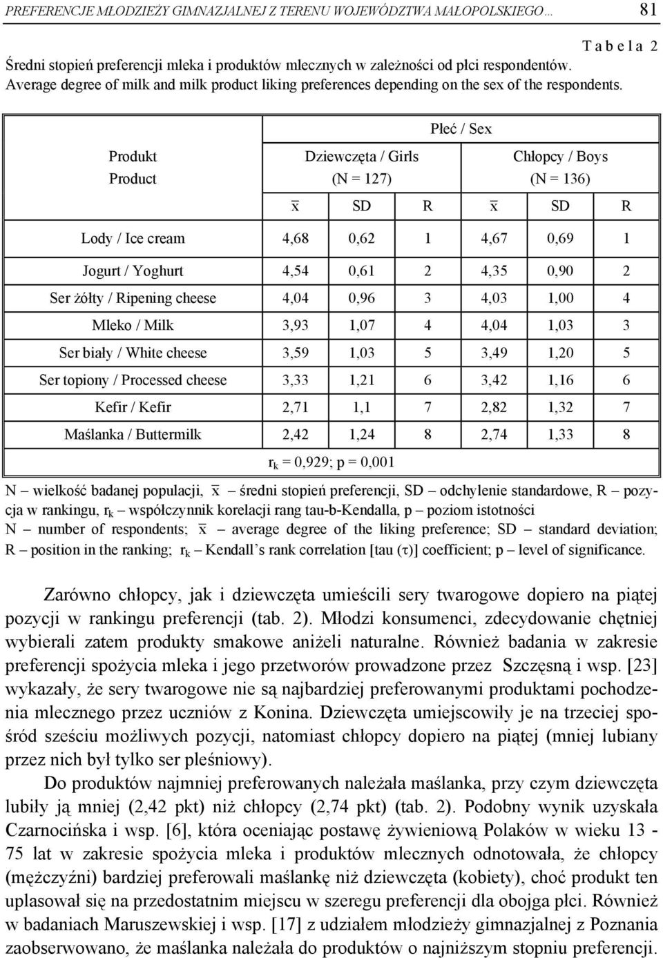 Produkt Product Płeć / Sex Dziewczęta / Girls (N = 127) Chłopcy / Boys (N = 136) x SD R x SD R Lody / Ice cream 4,68 0,62 1 4,67 0,69 1 Jogurt / Yoghurt 4,54 0,61 2 4,35 0,90 2 Ser żółty / Ripening