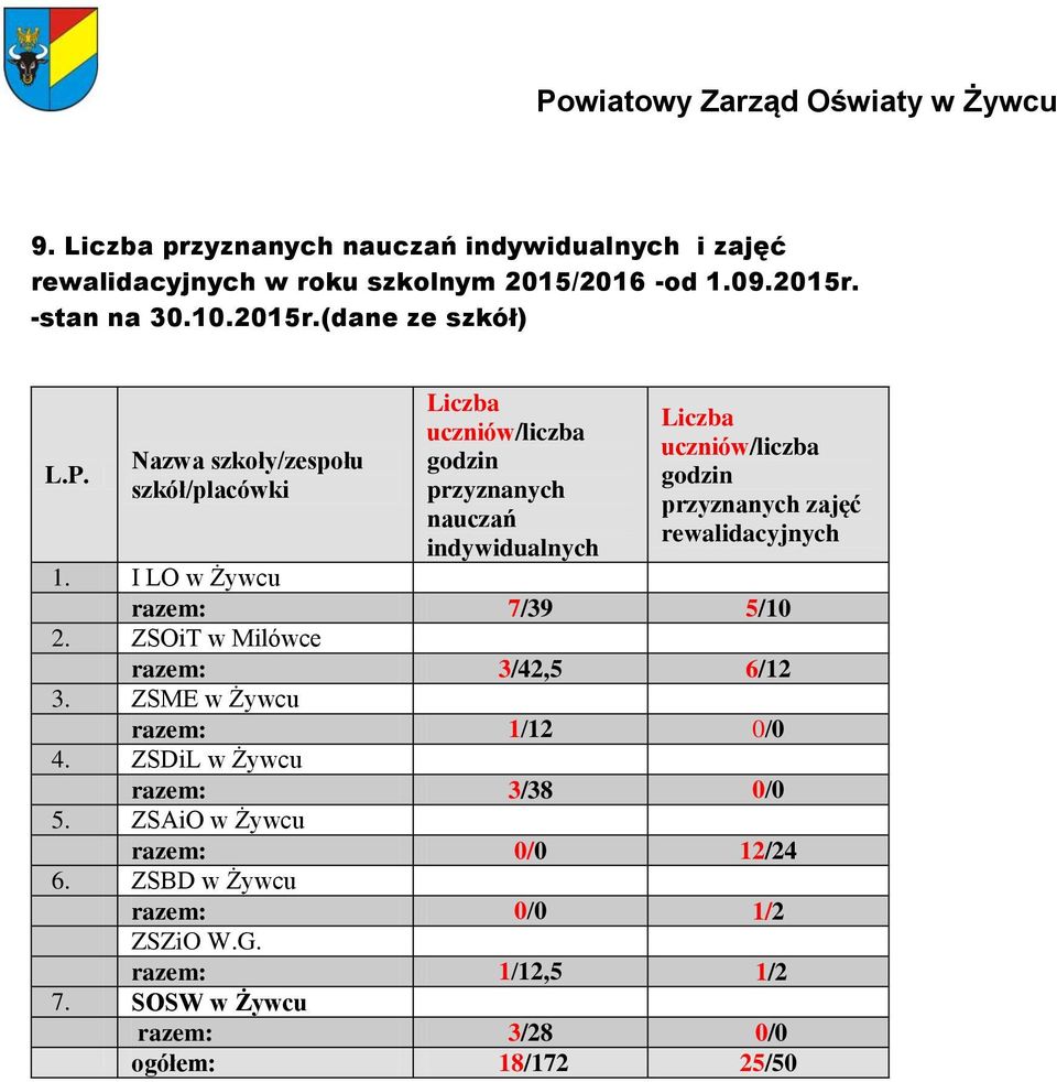 rewalidacyjnych 1. I LO w Żywcu razem: 7/39 5/10 2. ZSOiT w Milówce razem: 3/42,5 6/12 3. ZSME w Żywcu razem: 1/12 0/0 4.