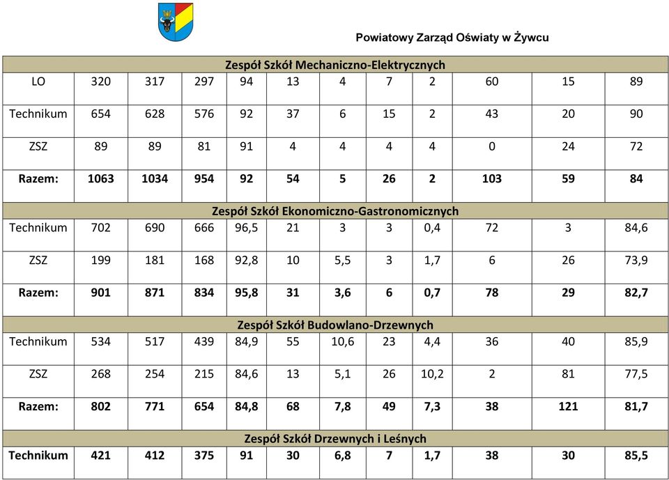 1,7 6 26 73,9 Razem: 901 871 834 95,8 31 3,6 6 0,7 78 29 82,7 Zespół Szkół Budowlano-Drzewnych Technikum 534 517 439 84,9 55 10,6 23 4,4 36 40 85,9 ZSZ 268 254