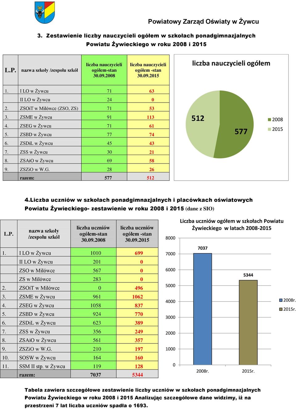 ZSBD w Żywcu 77 74 512 577 2008 2015 6. ZSDiL w Żywcu 45 43 7. ZSS w Żywcu 30 21 8. ZSAiO w Żywcu 69 58 9. ZSZiO w W.G. 28 26 razem: 577 512 4.