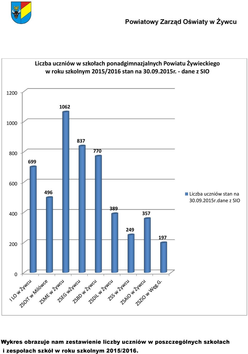 - dane z SIO 1200 1062 1000 837 800 699 770 600 400 496 389 357 Liczba uczniów stan na