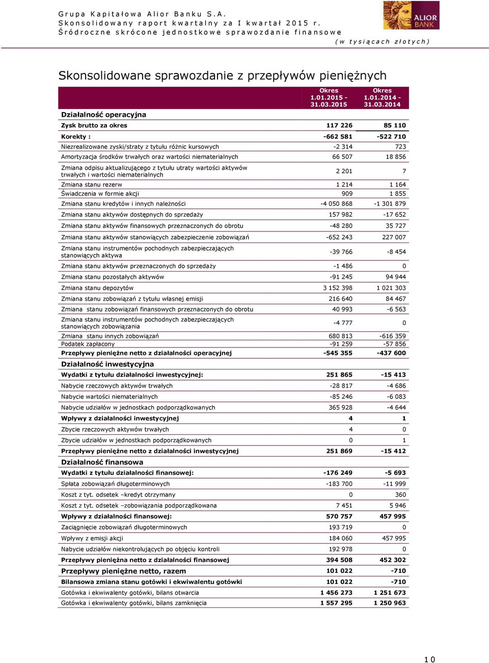 2014 Zysk brutto za okres 117 226 85 110 Korekty : -662 581-522 710 Niezrealizowane zyski/straty z tytułu różnic kursowych -2 314 723 Amortyzacja środków trwałych oraz wartości niematerialnych 66 507