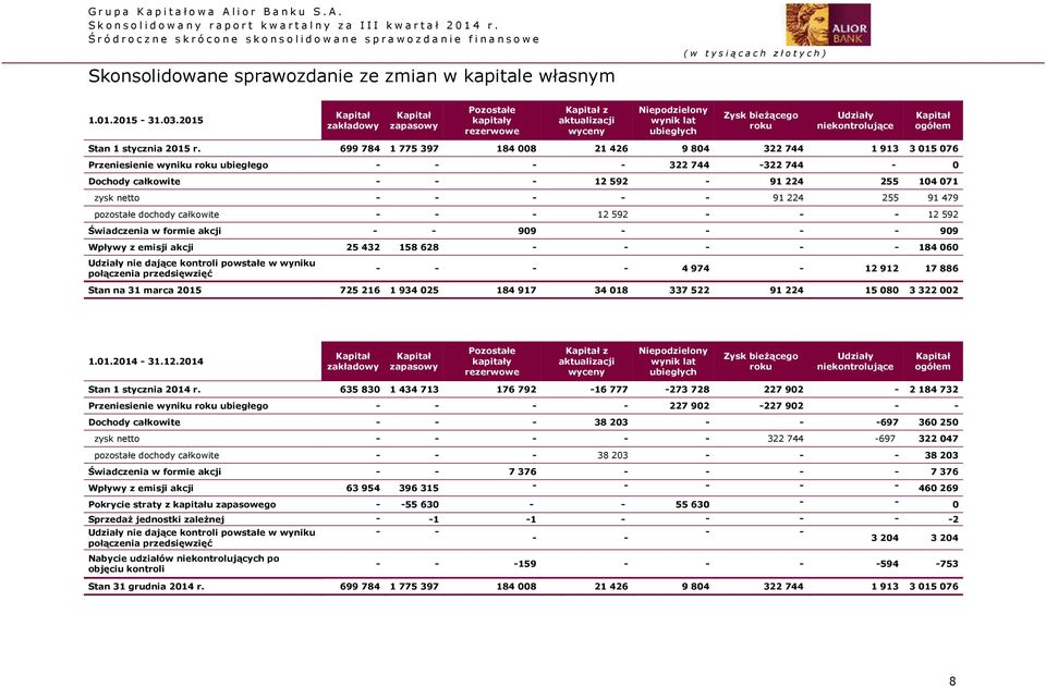 2015 Kapitał zakładowy Kapitał zapasowy Pozostałe kapitały rezerwowe Kapitał z aktualizacji wyceny Niepodzielony wynik lat ubiegłych Zysk bieżącego roku Udziały niekontrolujące Kapitał ogółem Stan 1