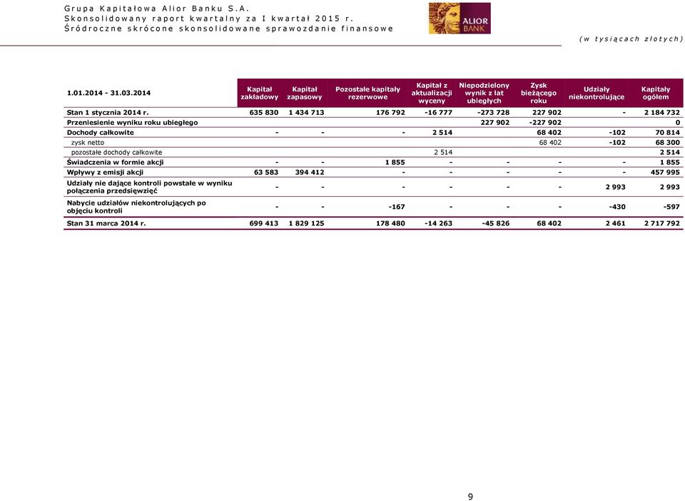 2014 Kapitał zakładowy Kapitał zapasowy Pozostałe kapitały rezerwowe Kapitał z aktualizacji wyceny Niepodzielony wynik z lat ubiegłych Zysk bieżącego roku Udziały niekontrolujące Stan 1 stycznia 2014