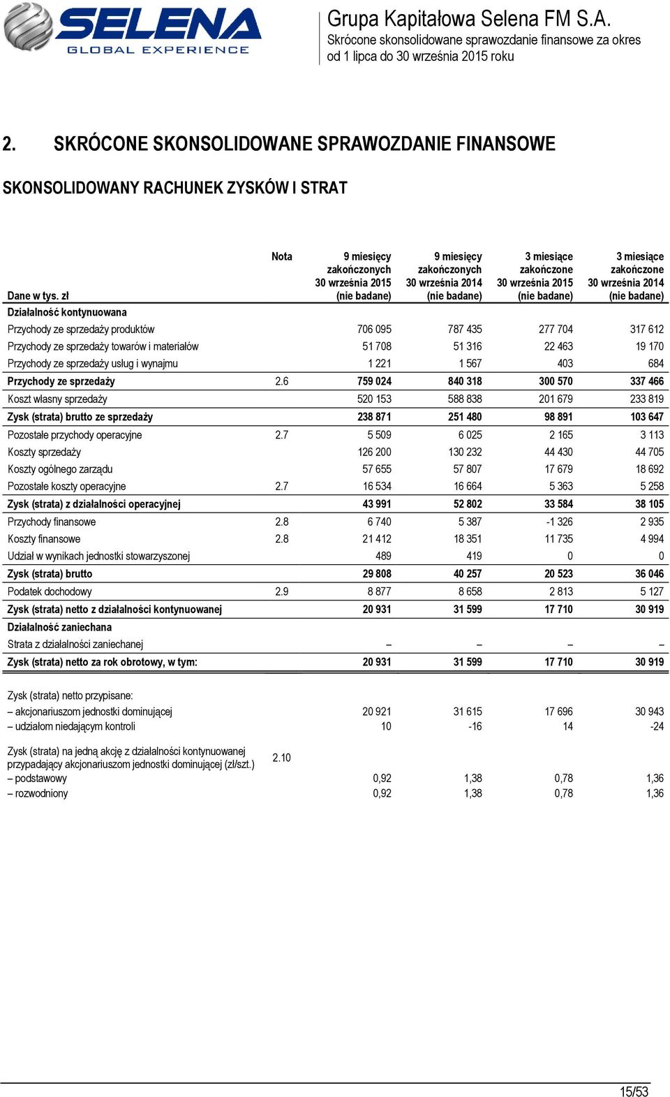 sprzedaży towarów i materiałów 51 708 51 316 22 463 19 170 Przychody ze sprzedaży usług i wynajmu 1 221 1 567 403 684 Przychody ze sprzedaży 2.