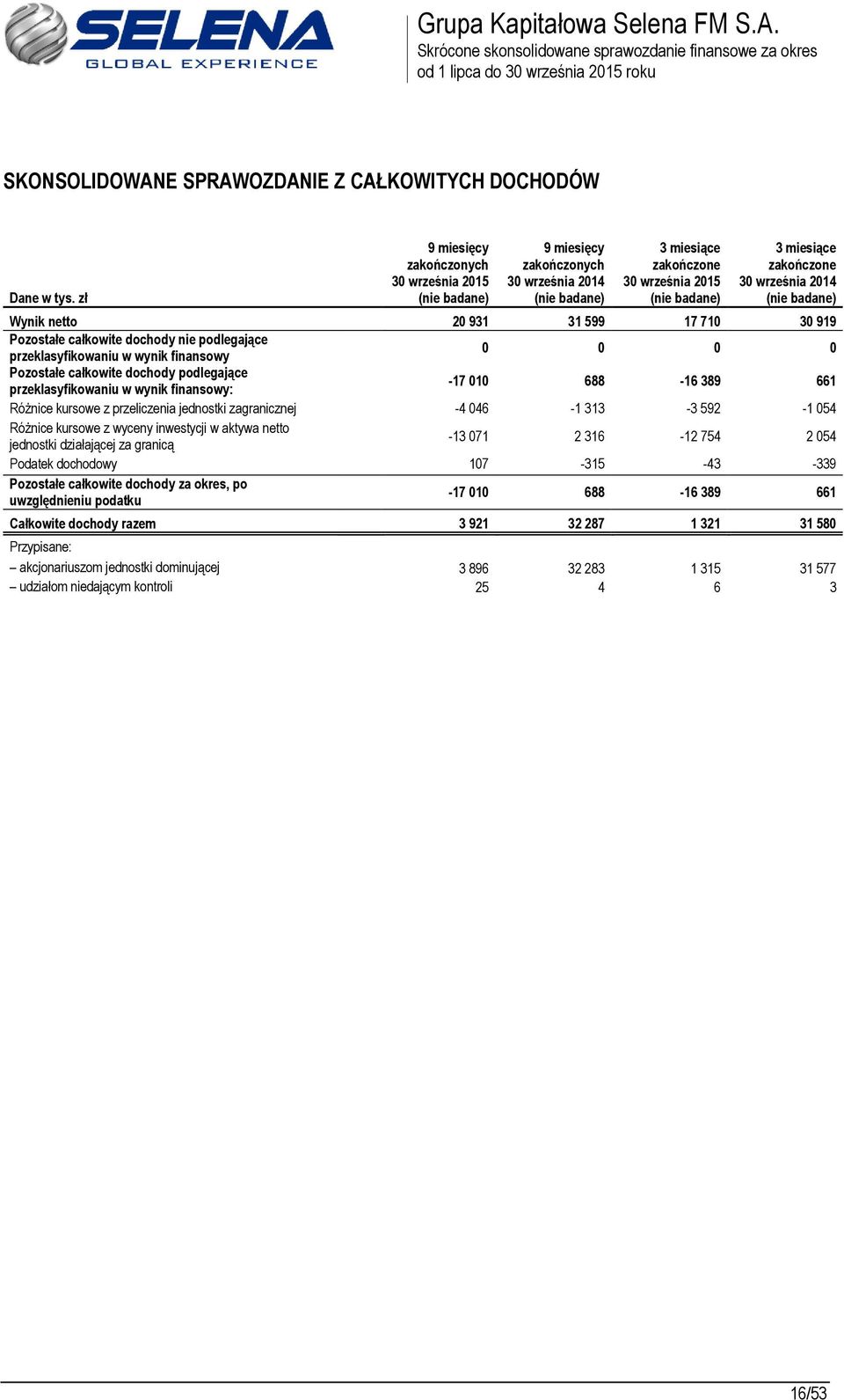 -4 046-1 313-3 592-1 054 Różnice kursowe z wyceny inwestycji w aktywa netto jednostki działającej za granicą -13 071 2 316-12 754 2 054 Podatek dochodowy 107-315 -43-339 Pozostałe całkowite dochody