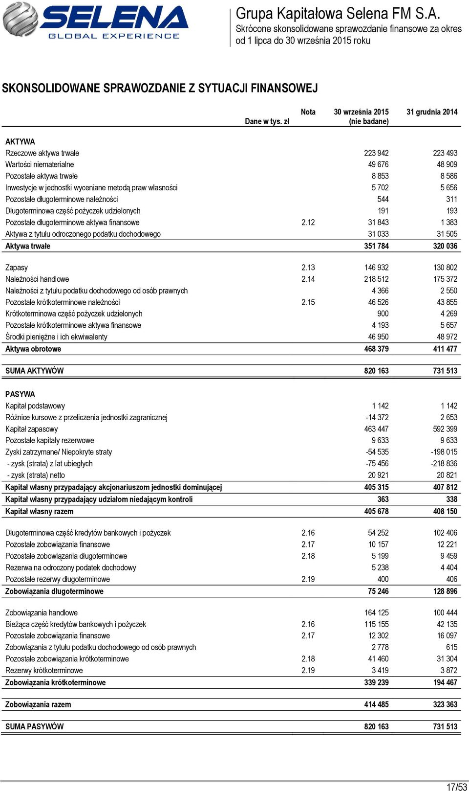 191 193 Pozostałe długoterminowe aktywa finansowe 2.12 31 843 1 383 Aktywa z tytułu odroczonego podatku dochodowego 31 033 31 505 Aktywa trwałe 351 784 320 036 Zapasy 2.