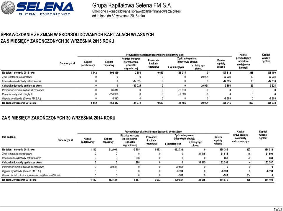 ubiegłych okresu Razem kapitały własne Kapitał przypadający udziałom niedającym kontroli Na dzień 1 stycznia 2015 roku 1 142 592 399 2 653 9 633-198 015 0 407 812 338 408 150 Zysk (strata) za rok