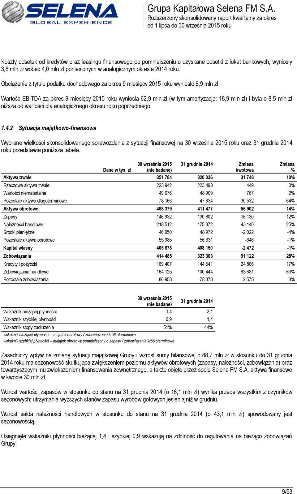 Wartość EBITDA za okres 2015 roku wyniosła 62,9 mln zł (w tym amortyzacja: 18,9 mln zł) i była o 8,5 mln zł niższa od wartości dla analogicznego okresu roku poprzedniego. 1.4.