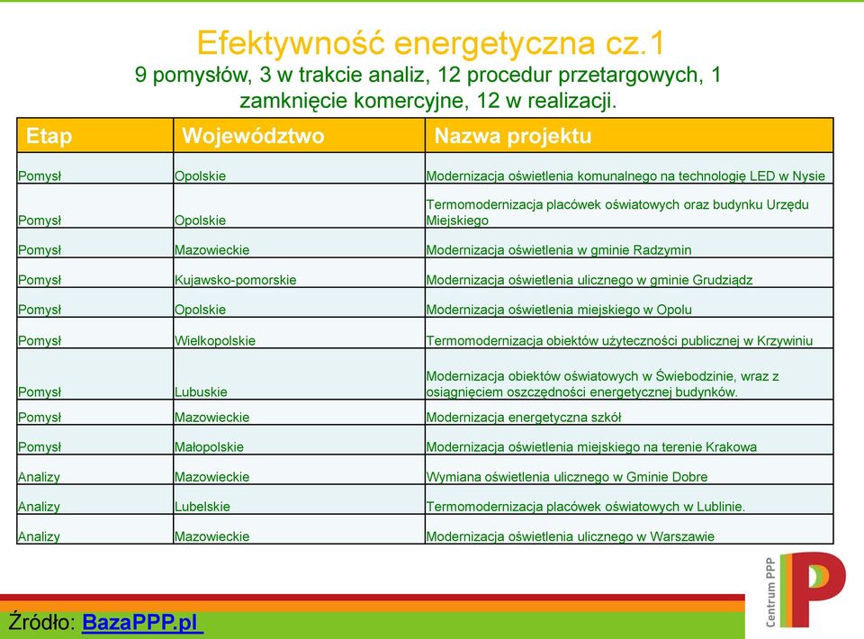 Pomysł Mazowieckie Modernizacja oświetlenia w gminie Radzymin Pomysł Kujawsko-pomorskie Modernizacja oświetlenia ulicznego w gminie Grudziądz Pomysł Opolskie Modernizacja oświetlenia miejskiego w