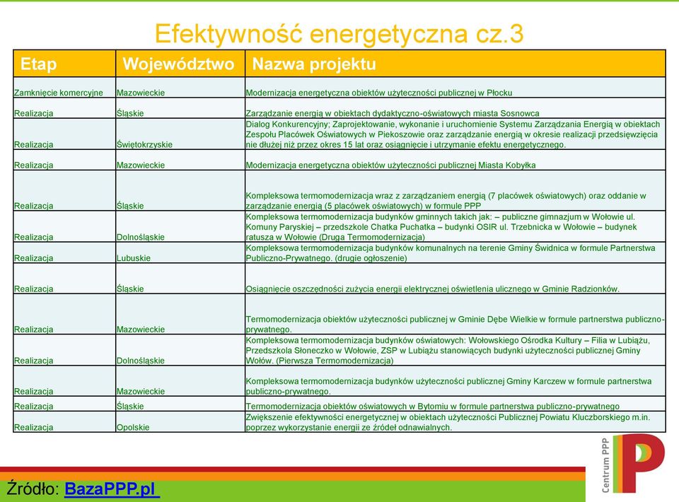 miasta Sosnowca Świętokrzyskie Dialog Konkurencyjny; Zaprojektowanie, wykonanie i uruchomienie Systemu Zarządzania Energią w obiektach Zespołu Placówek Oświatowych w Piekoszowie oraz zarządzanie