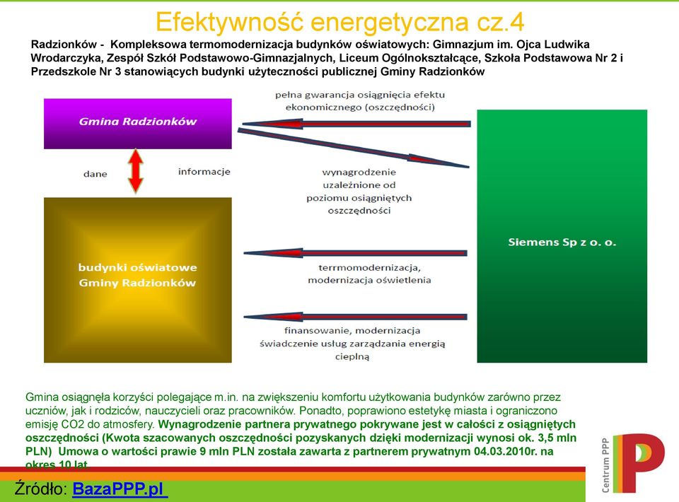 osiągnęła korzyści polegające m.in. na zwiększeniu komfortu użytkowania budynków zarówno przez uczniów, jak i rodziców, nauczycieli oraz pracowników.