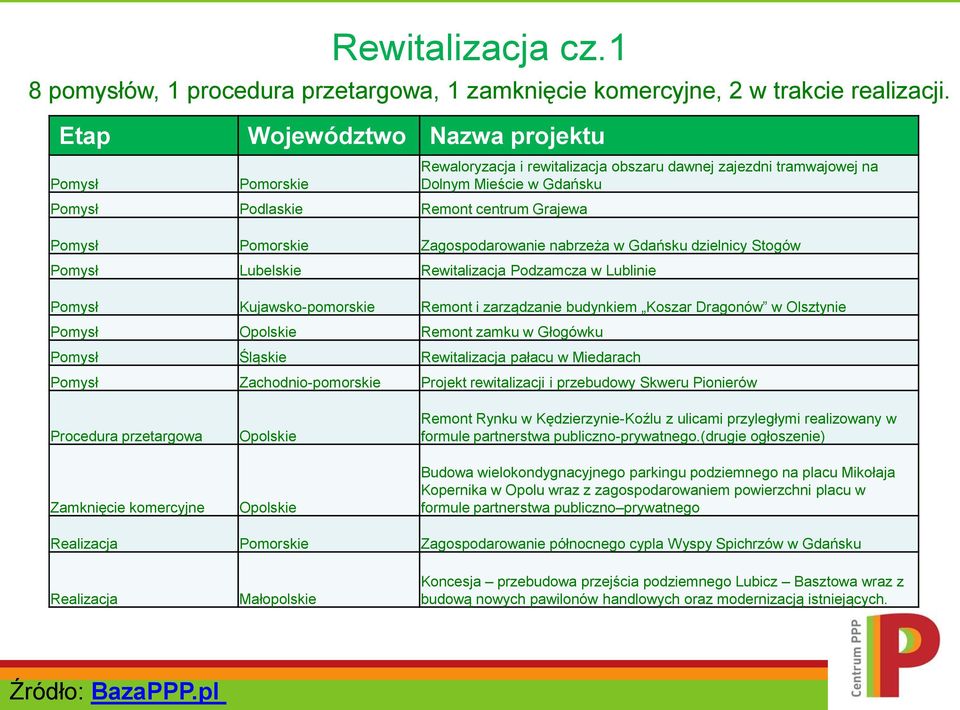 Zagospodarowanie nabrzeża w Gdańsku dzielnicy Stogów Pomysł Lubelskie Rewitalizacja Podzamcza w Lublinie Pomysł Kujawsko-pomorskie Remont i zarządzanie budynkiem Koszar Dragonów w Olsztynie Pomysł