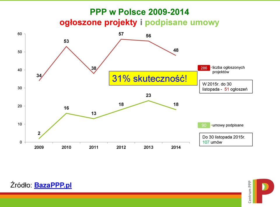 23 286 liczba ogłoszonych projektów W 2015r.