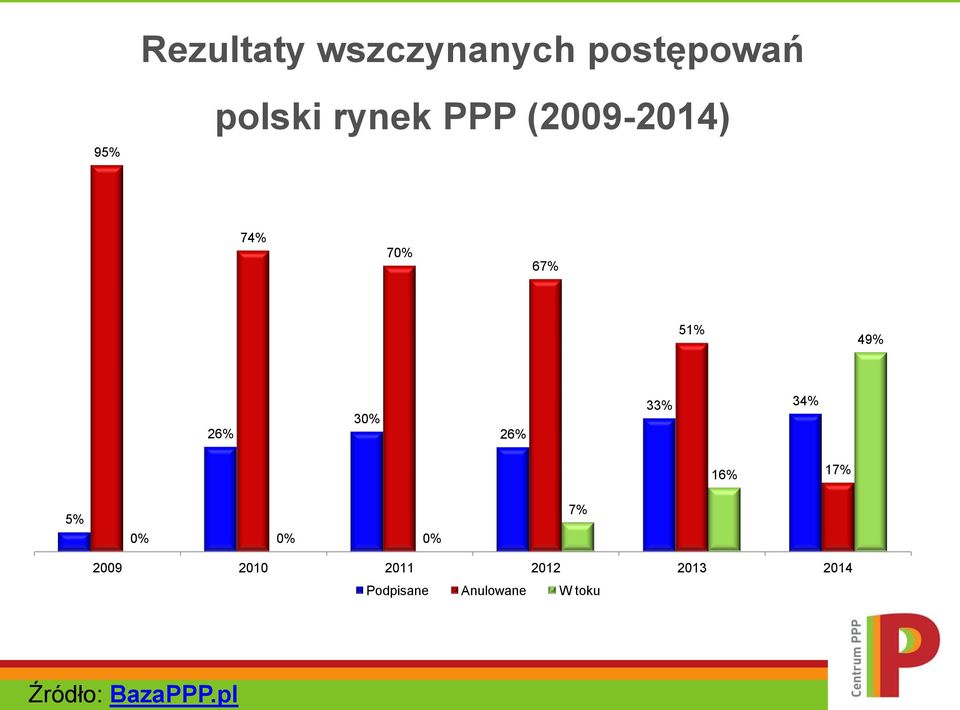 30% 26% 33% 34% 16% 17% 5% 0% 0% 0% 7% 2009