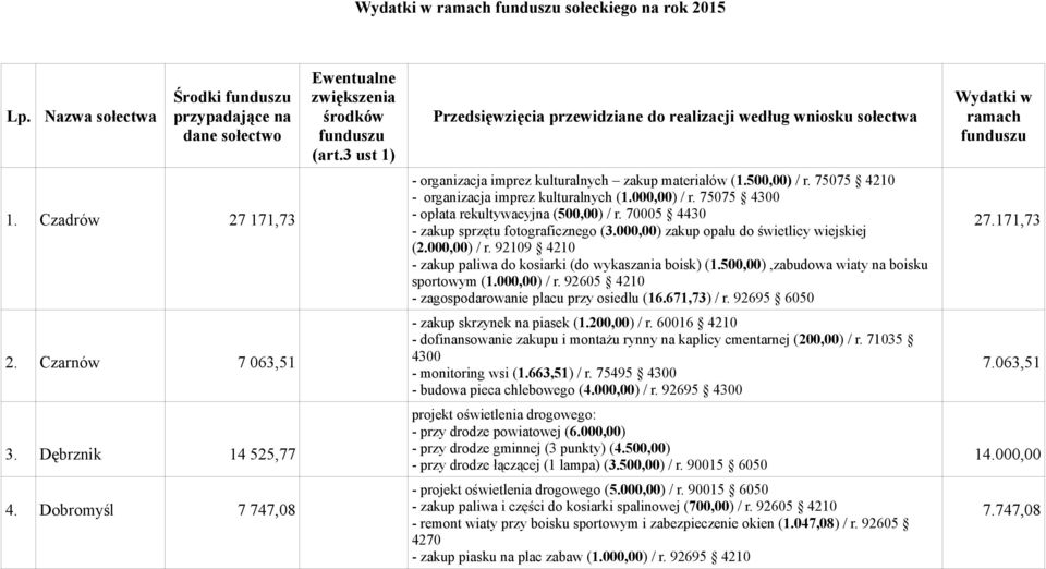 75075 4210 - organizacja imprez kulturalnych (1.000,00) / r. 75075 4300 - opłata rekultywacyjna (500,00) / r. 70005 4430 - zakup sprzętu fotograficznego (3.