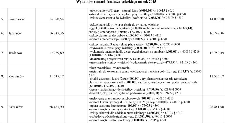 098,00 - zakup materiałów i wyposażenia do świetlicy wiejskiej: węgiel (730,00), środki czystości (200,00), meble ze stali nierdzewnej (12.327,14), obrusy plamoodporne (490,00) / r.