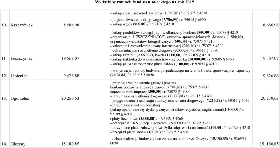 75075 4210 - organizacja LESZCZYNIADY, zawodów sprawnościowych, dożynek (1.500,00), organizacja warsztatów fotograficznych (600,00) / r.