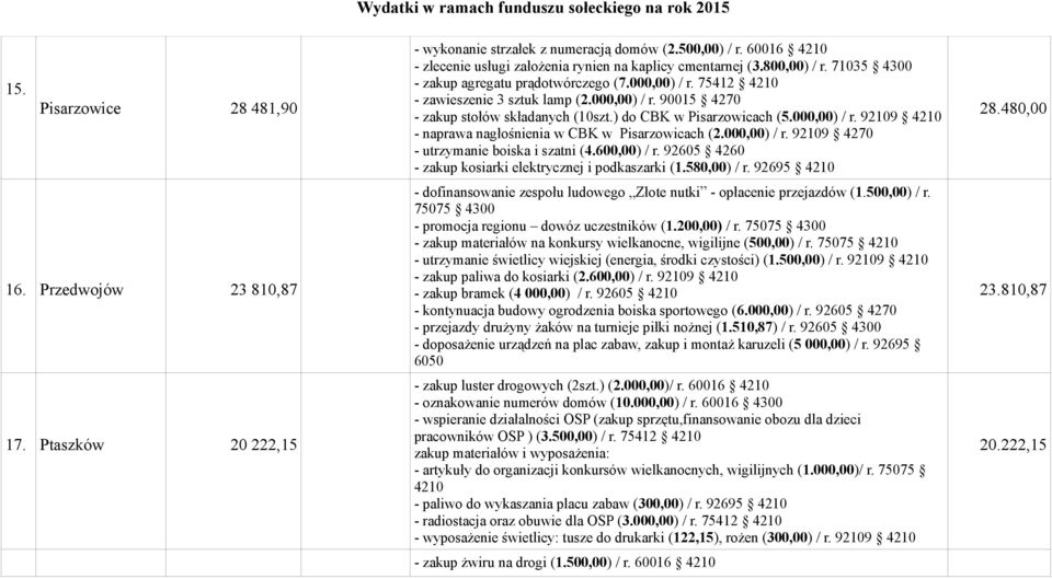 000,00) / r. 92109 4210 - naprawa nagłośnienia w CBK w Pisarzowicach (2.000,00) / r. 92109 4270 - utrzymanie boiska i szatni (4.600,00) / r. 92605 4260 - zakup kosiarki elektrycznej i podkaszarki (1.