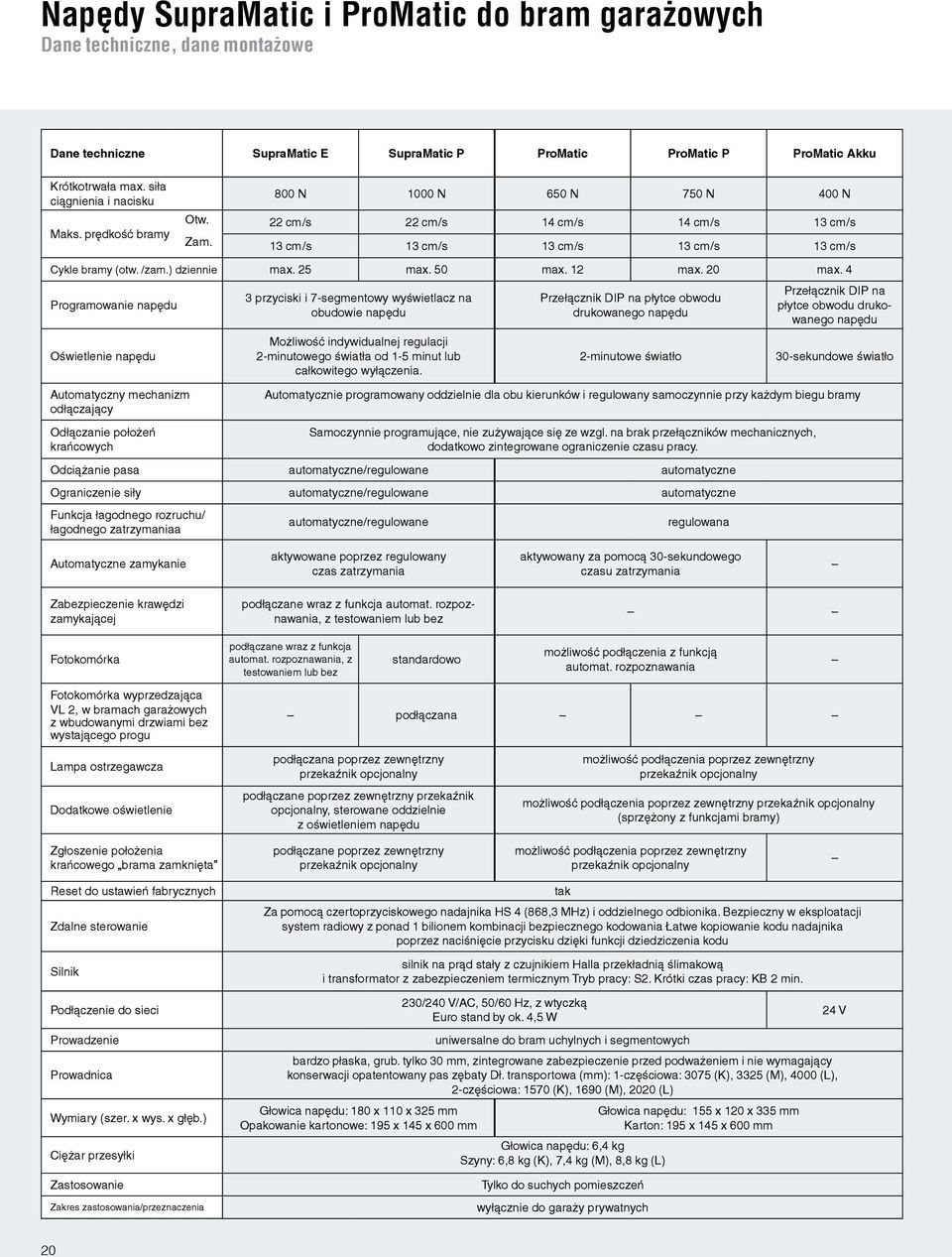 25 max. 50 max. 12 max. 20 max. 4 Programowanie napędu Oświetlenie napędu Otw. Zam.