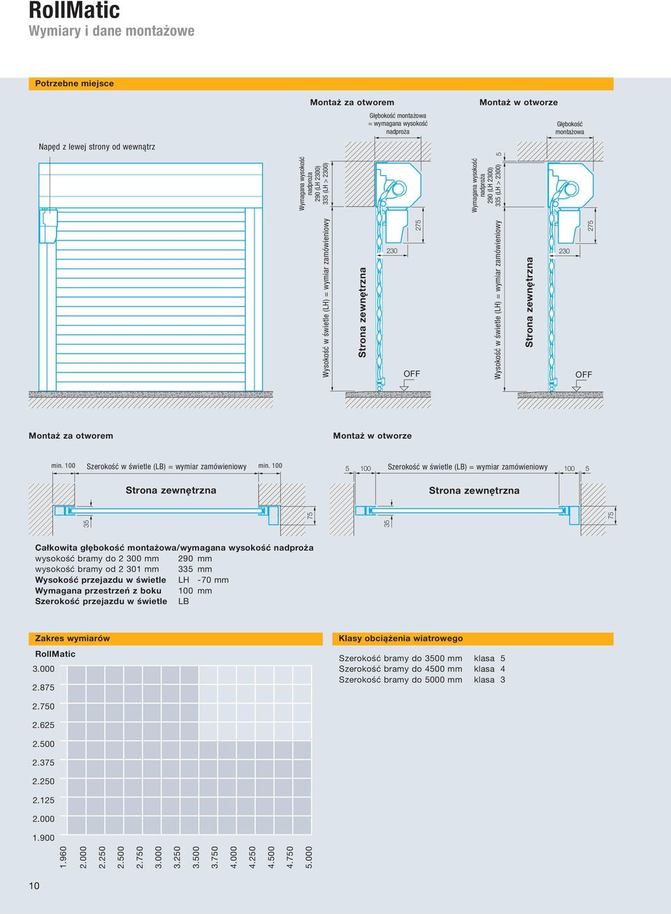 w świetle (LH) = wymiar zamówieniowy 230 275 Montaż za otworem Montaż w otworze 5 100 100 5 35 35 75 75 Całkowita głębokość montażowa/wymagana wysokość nadproża wysokość bramy do 2 300 mm 290 mm