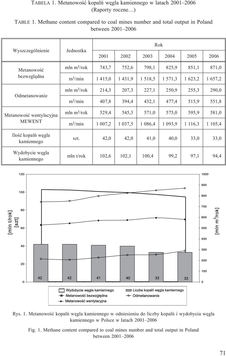 wentylacyjna MEWENT Iloœæ kopalñ wêgla kamiennego Wydobycie wêgla kamiennego mln m 3 /rok 743,7 752,6 798,1 825,9 851,1 871,0 m 3 /min 1 415,0 1 431,9 1 518,5 1 571,3 1 623,2 1 657,2 mln m 3 /rok