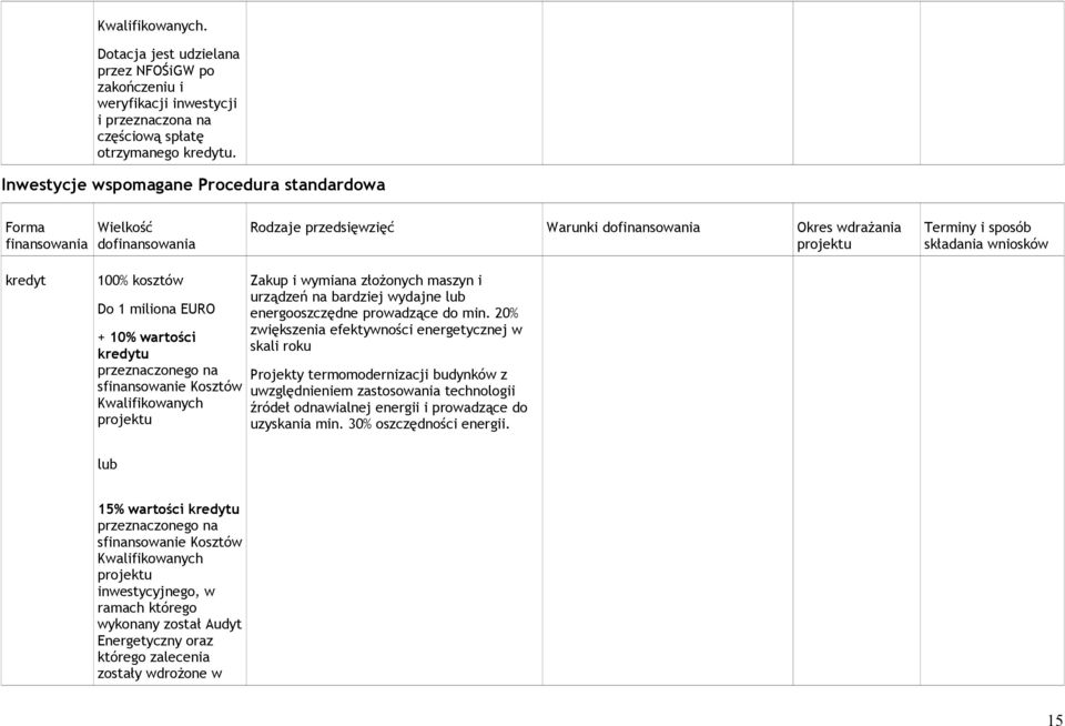 Kosztów Kwalifikowanych Zakup i wymiana złożonych maszyn i urządzeń na bardziej wydajne lub energooszczędne prowadzące do min.