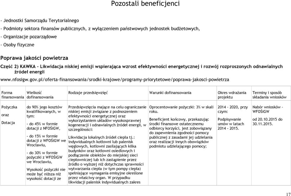 pl/oferta-/srodki-krajowe/programy-priorytetowe/poprawa-jakosci-powietrza Forma do Rodzaje przedsięwzięć Warunki do Okres wdrażania Pożyczka oraz Dotacja do 90% jego kosztów kwalifikowanych, w tym: -