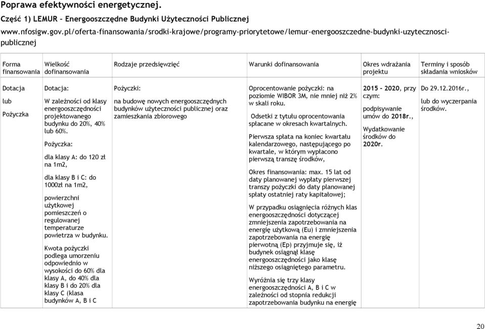 zależności od klasy energooszczędności projektowanego budynku do 20%, 40% lub 60%.