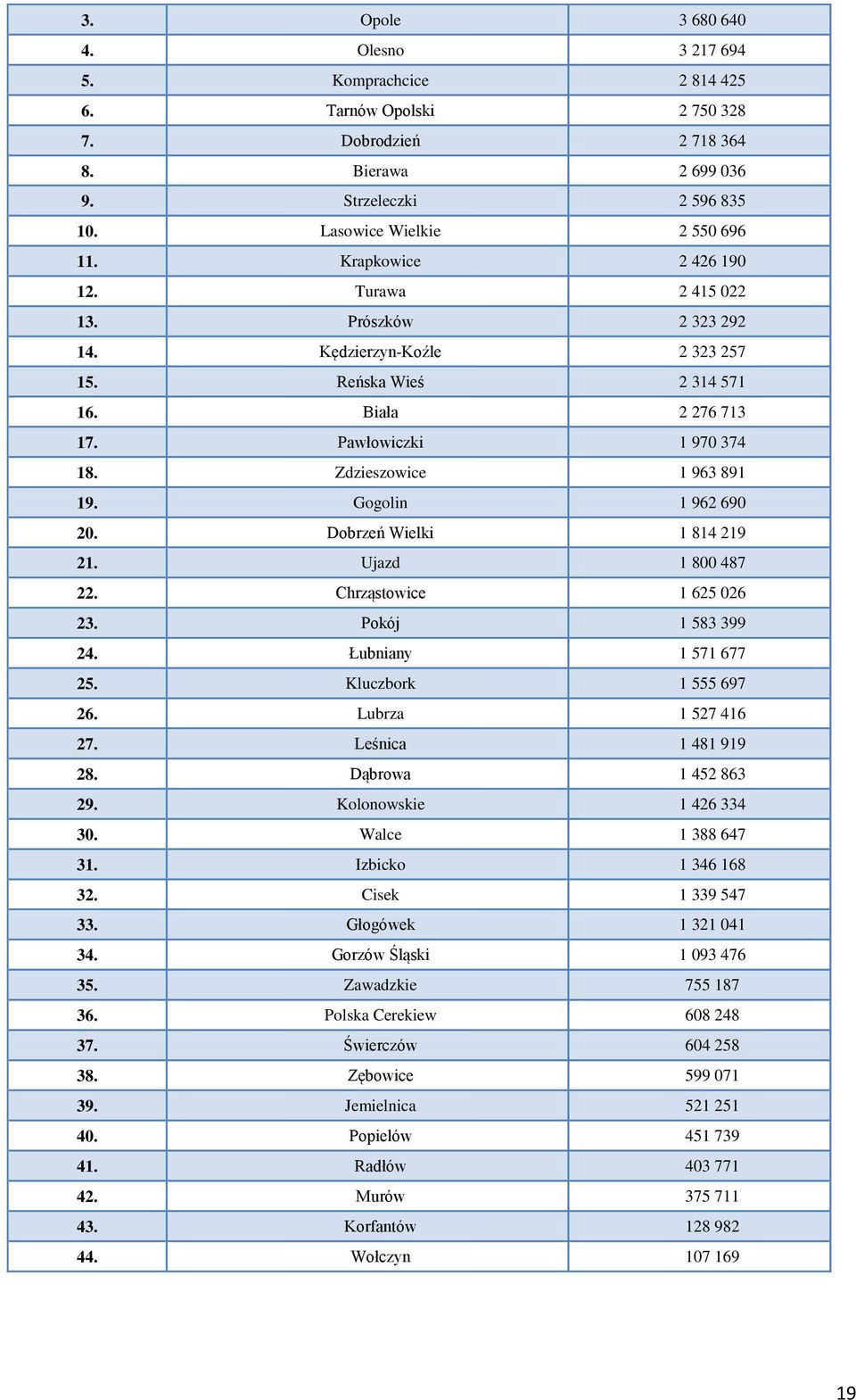 Gogolin 1 962 690 20. Dobrzeń Wielki 1 814 219 21. Ujazd 1 800 487 22. Chrząstowice 1 625 026 23. Pokój 1 583 399 24. Łubniany 1 571 677 25. Kluczbork 1 555 697 26. Lubrza 1 527 416 27.