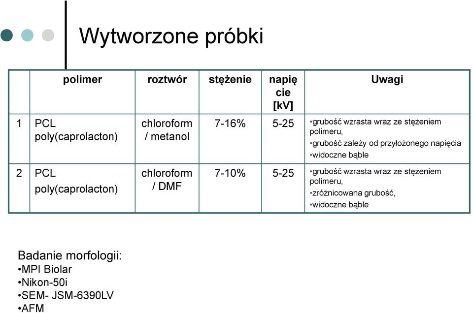 polimeru, grubość zależy od przyłożonego napięcia widoczne bąble 7-10% 5-25 grubość wzrasta wraz ze