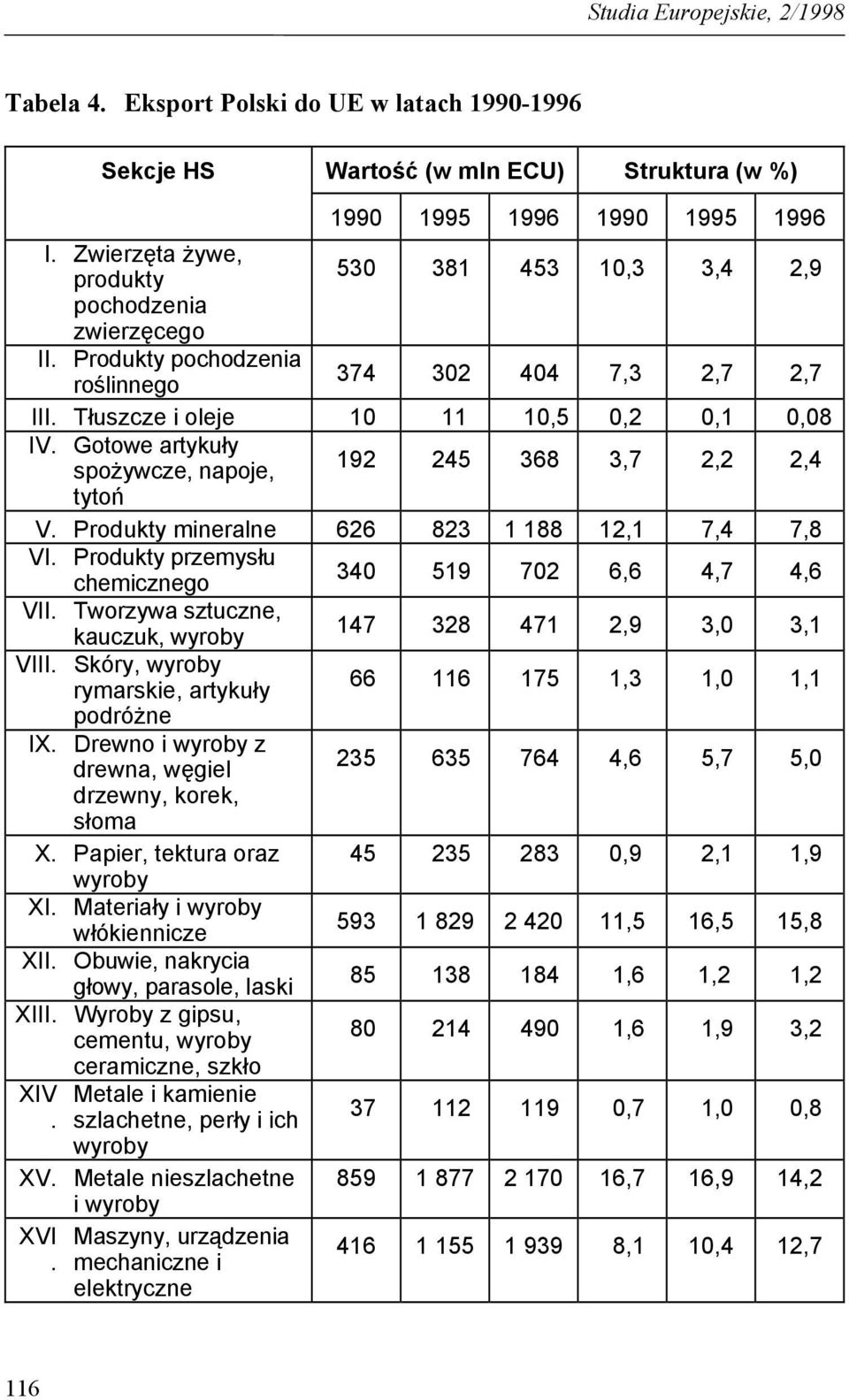 Gotowe artykuły spożywcze, napoje, 192 245 368 3,7 2,2 2,4 tytoń V. Produkty mineralne 626 823 1 188 12,1 7,4 7,8 VI. Produkty przemysłu chemicznego 340 519 702 6,6 4,7 4,6 VII.