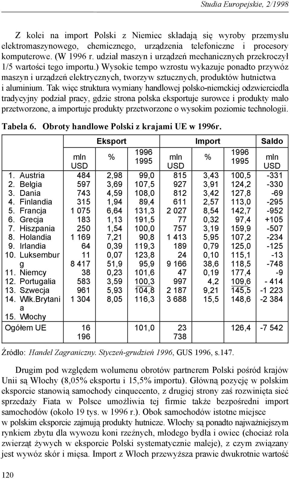 ) Wysokie tempo wzrostu wykazuje ponadto przywóz maszyn i urządzeń elektrycznych, tworzyw sztucznych, produktów hutnictwa i aluminium.